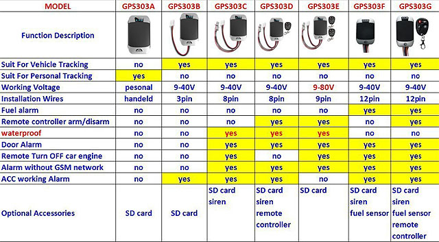 Coban TK303G GPS tracker dimensioner